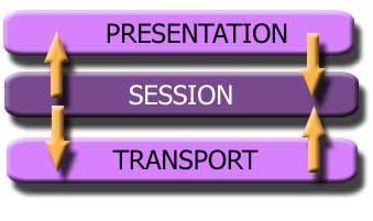 session-layer session layer What is the Session Layer?